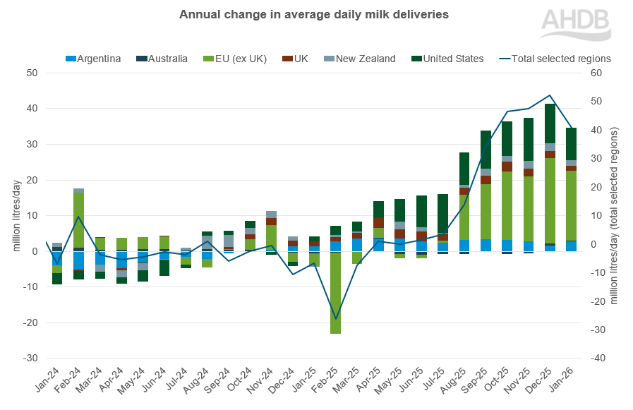 Annual change in global daily milk deliveries